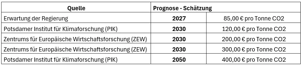 CO2 Preis Prognose
