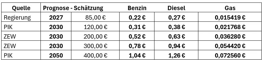 CO2 Preis Veränderung
