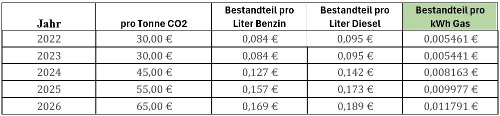 CO2 Preise 2027 Entwicklung