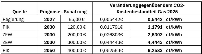 CO2 Preisentwicklung GAS